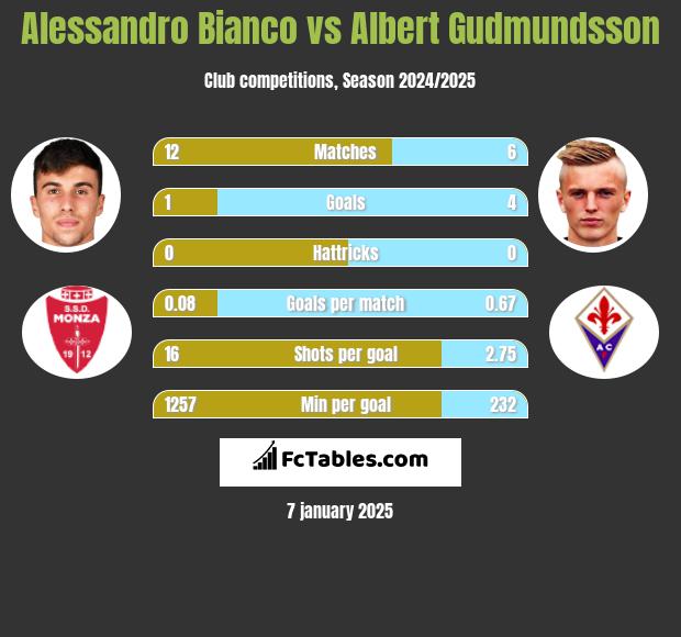 Alessandro Bianco vs Albert Gudmundsson h2h player stats