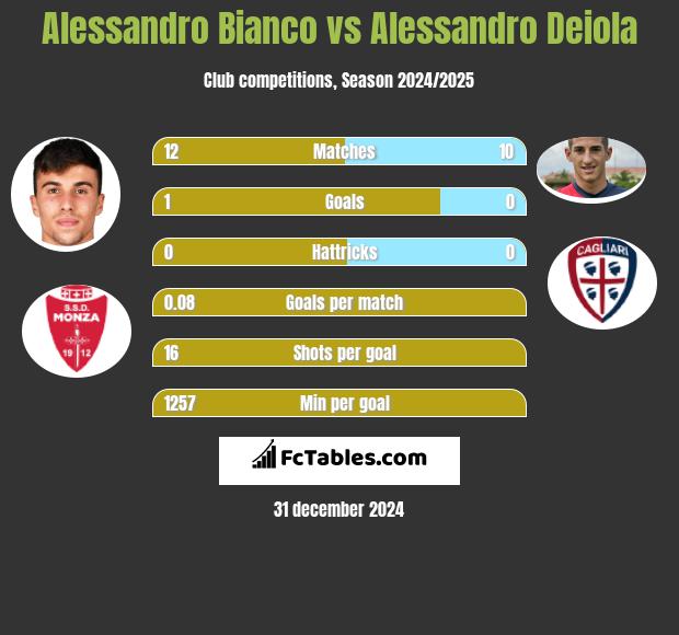 Alessandro Bianco vs Alessandro Deiola h2h player stats