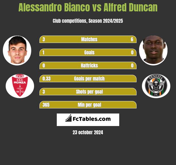 Alessandro Bianco vs Alfred Duncan h2h player stats