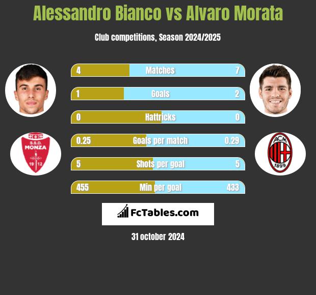 Alessandro Bianco vs Alvaro Morata h2h player stats