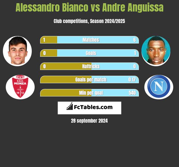 Alessandro Bianco vs Andre Anguissa h2h player stats