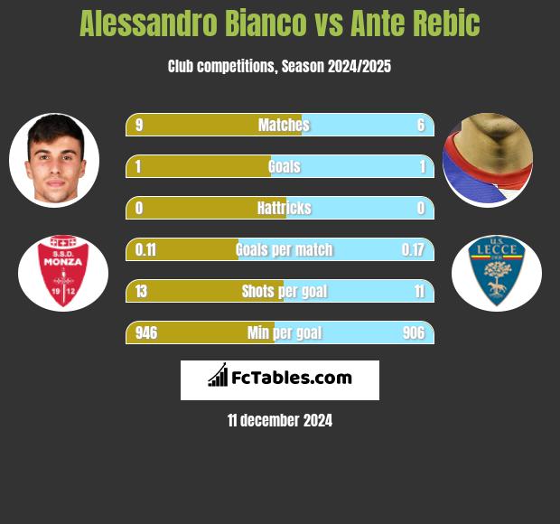 Alessandro Bianco vs Ante Rebic h2h player stats