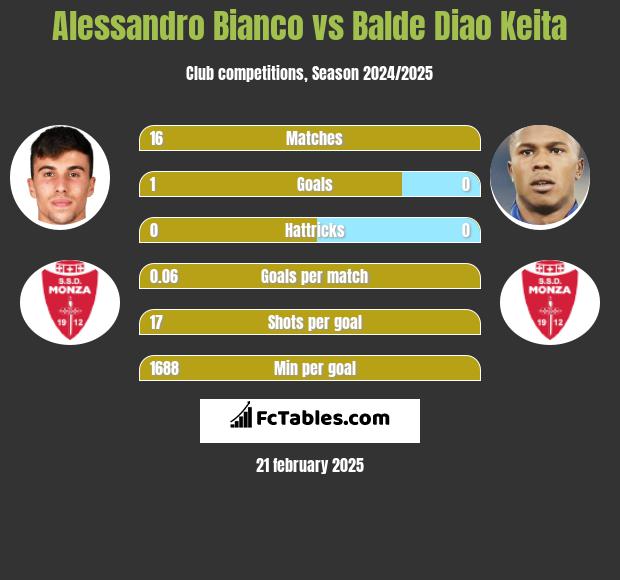 Alessandro Bianco vs Balde Diao Keita h2h player stats