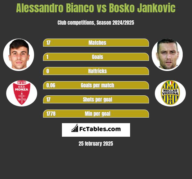 Alessandro Bianco vs Bosko Jankovic h2h player stats