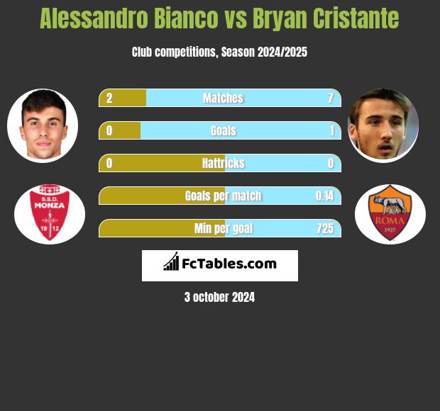 Alessandro Bianco vs Bryan Cristante h2h player stats