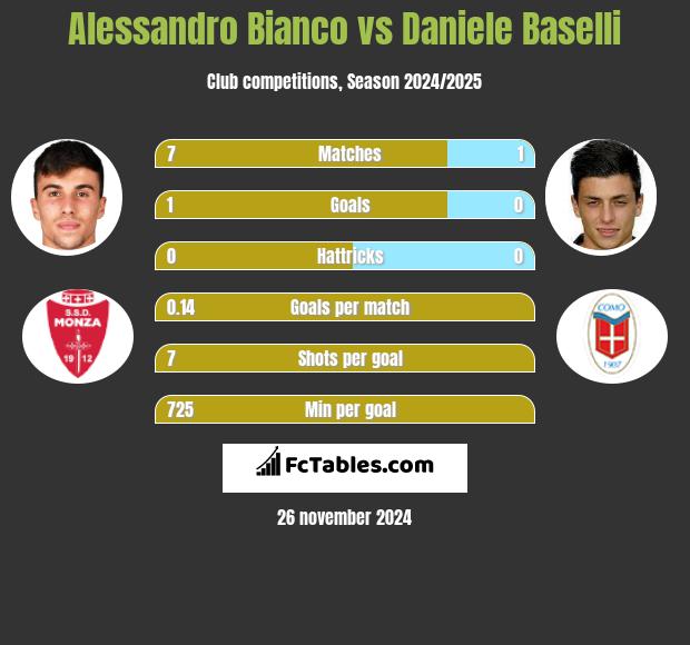 Alessandro Bianco vs Daniele Baselli h2h player stats