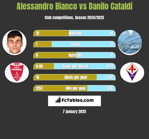 Alessandro Bianco vs Danilo Cataldi h2h player stats