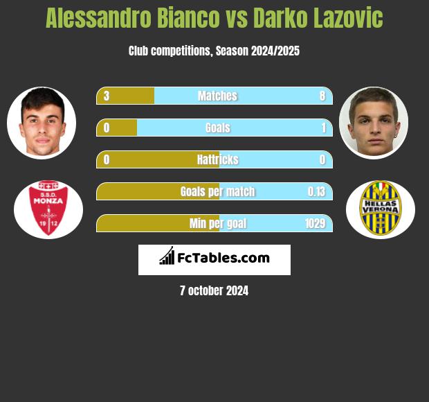 Alessandro Bianco vs Darko Lazovic h2h player stats