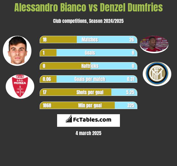 Alessandro Bianco vs Denzel Dumfries h2h player stats