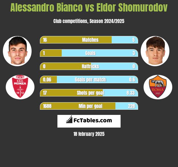 Alessandro Bianco vs Eldor Shomurodov h2h player stats