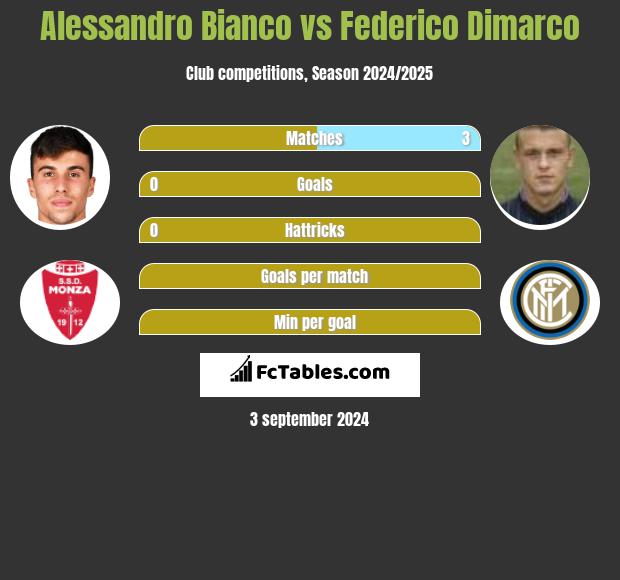 Alessandro Bianco vs Federico Dimarco h2h player stats