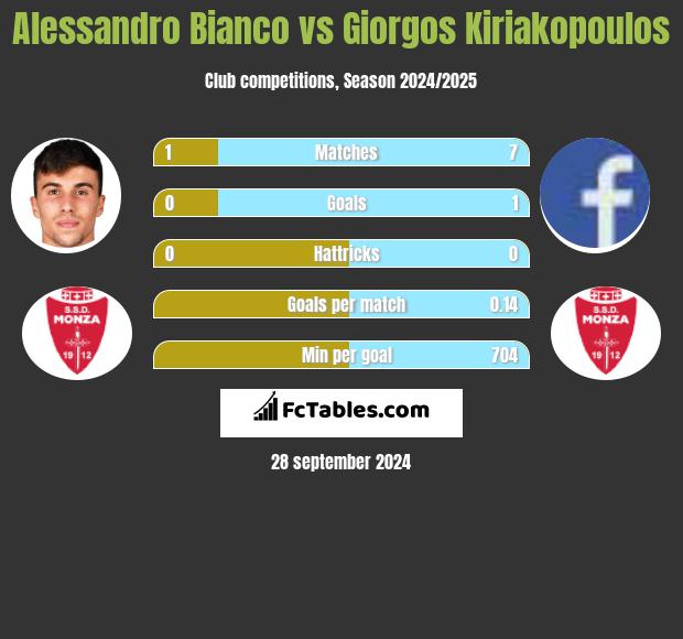 Alessandro Bianco vs Giorgos Kiriakopoulos h2h player stats