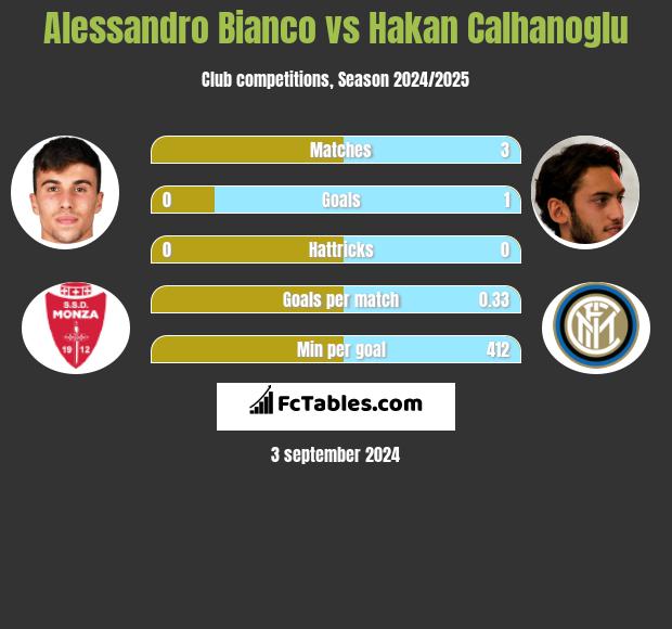 Alessandro Bianco vs Hakan Calhanoglu h2h player stats