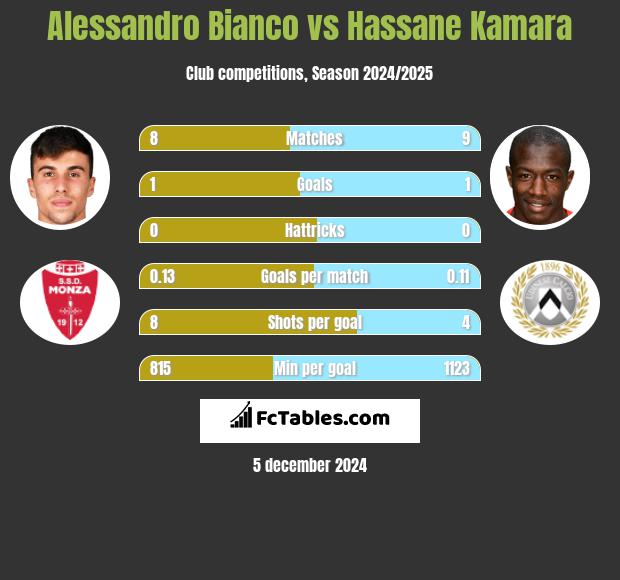 Alessandro Bianco vs Hassane Kamara h2h player stats