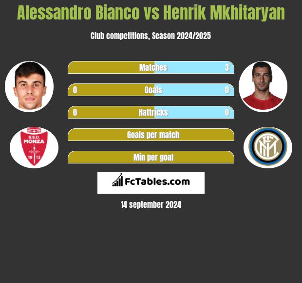 Alessandro Bianco vs Henrich Mchitarjan h2h player stats