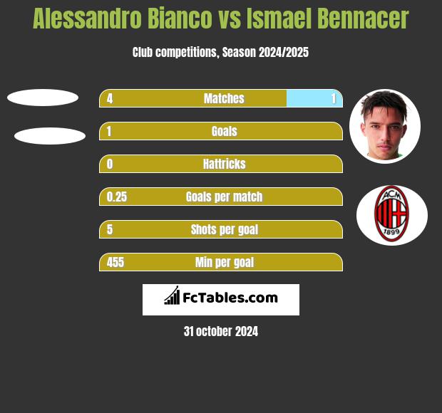 Alessandro Bianco vs Ismael Bennacer h2h player stats