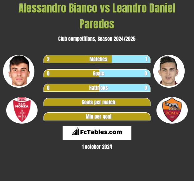 Alessandro Bianco vs Leandro Daniel Paredes h2h player stats