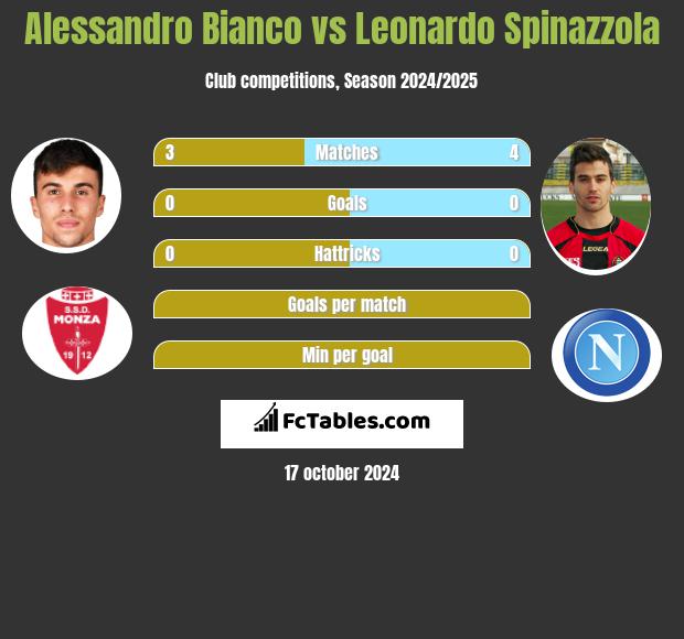 Alessandro Bianco vs Leonardo Spinazzola h2h player stats