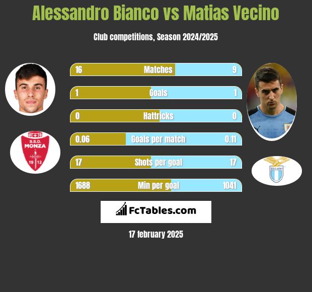 Alessandro Bianco vs Matias Vecino h2h player stats