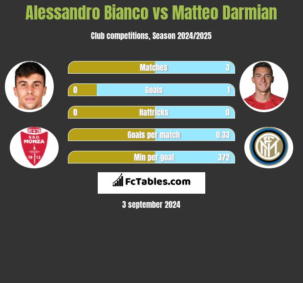 Alessandro Bianco vs Matteo Darmian h2h player stats