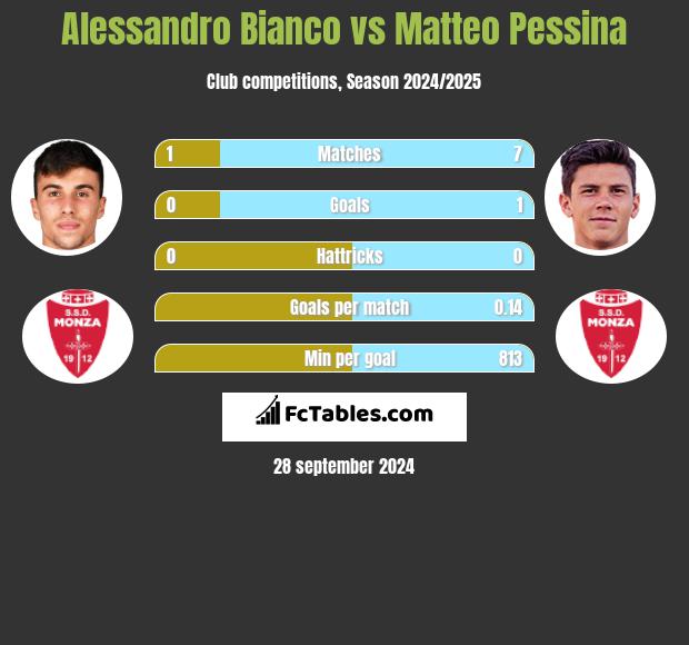 Alessandro Bianco vs Matteo Pessina h2h player stats