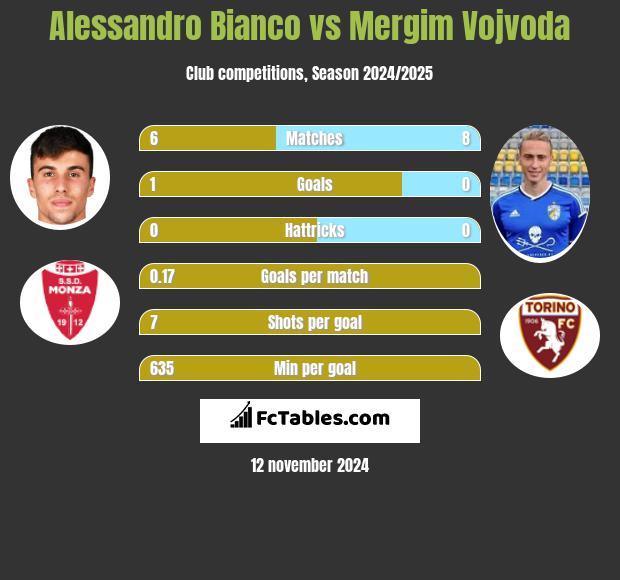 Alessandro Bianco vs Mergim Vojvoda h2h player stats