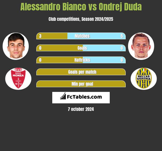 Alessandro Bianco vs Ondrej Duda h2h player stats