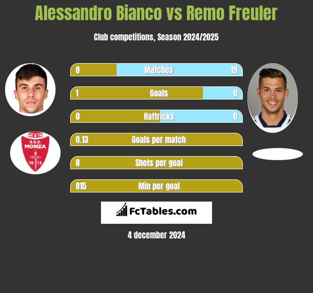 Alessandro Bianco vs Remo Freuler h2h player stats