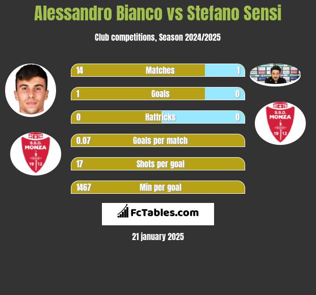 Alessandro Bianco vs Stefano Sensi h2h player stats