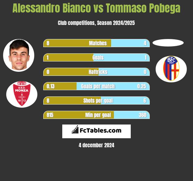 Alessandro Bianco vs Tommaso Pobega h2h player stats