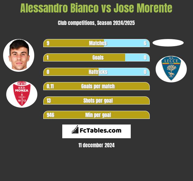 Alessandro Bianco vs Jose Morente h2h player stats