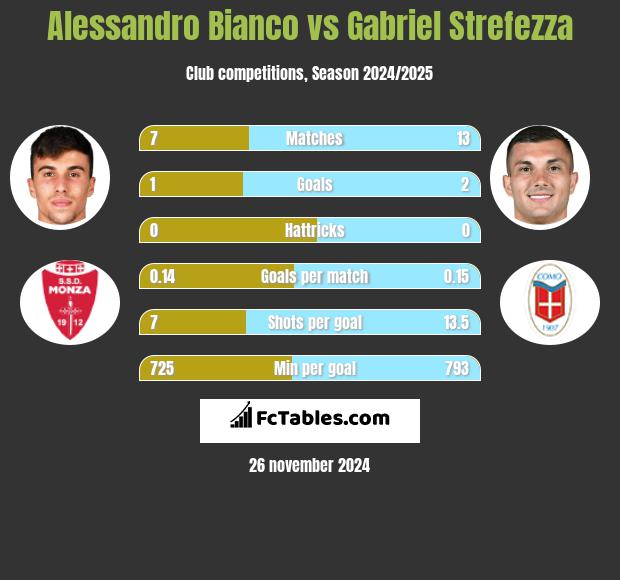 Alessandro Bianco vs Gabriel Strefezza h2h player stats