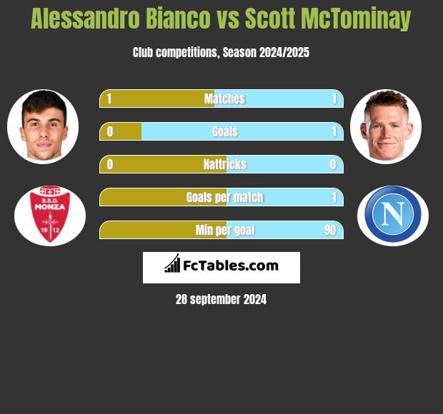 Alessandro Bianco vs Scott McTominay h2h player stats