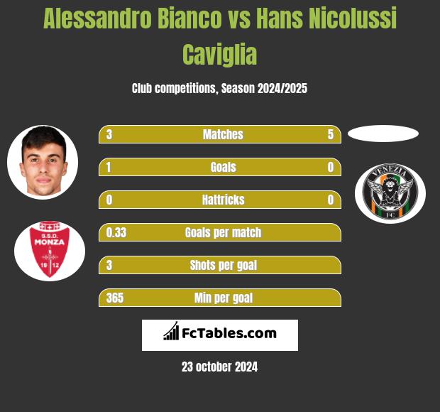 Alessandro Bianco vs Hans Nicolussi Caviglia h2h player stats