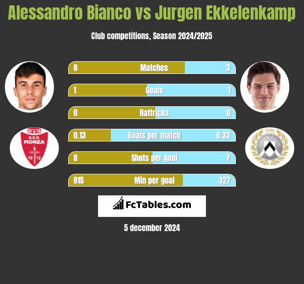 Alessandro Bianco vs Jurgen Ekkelenkamp h2h player stats