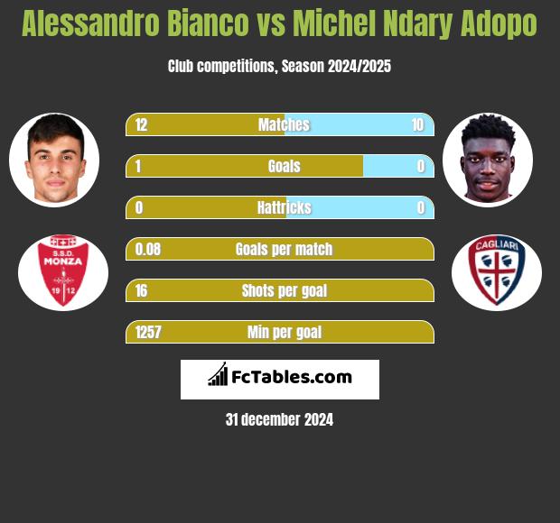 Alessandro Bianco vs Michel Ndary Adopo h2h player stats