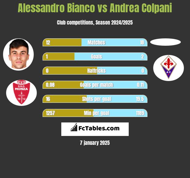 Alessandro Bianco vs Andrea Colpani h2h player stats