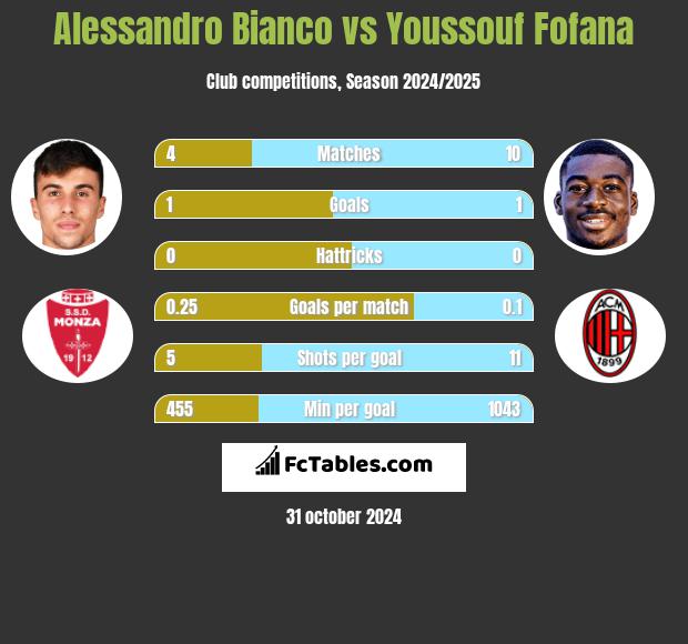 Alessandro Bianco vs Youssouf Fofana h2h player stats