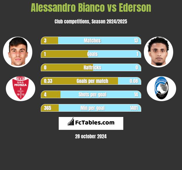 Alessandro Bianco vs Ederson h2h player stats