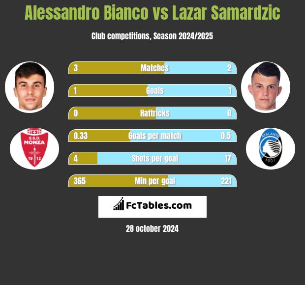 Alessandro Bianco vs Lazar Samardzic h2h player stats