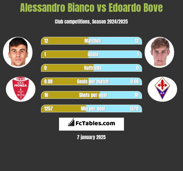 Alessandro Bianco vs Edoardo Bove h2h player stats