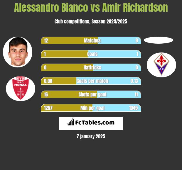 Alessandro Bianco vs Amir Richardson h2h player stats