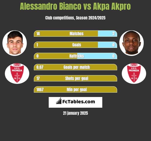 Alessandro Bianco vs Akpa Akpro h2h player stats