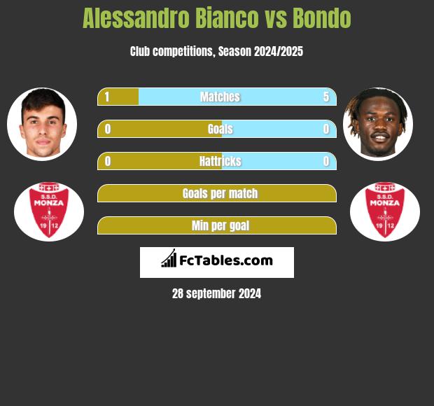 Alessandro Bianco vs Bondo h2h player stats