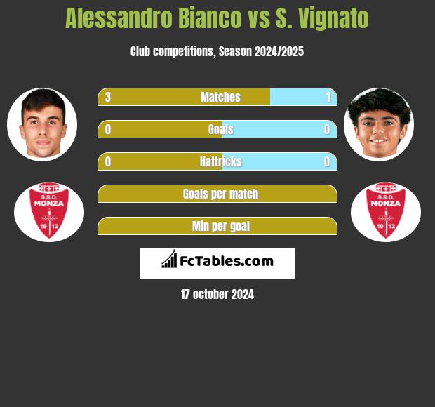 Alessandro Bianco vs S. Vignato h2h player stats