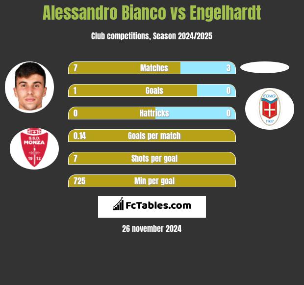 Alessandro Bianco vs Engelhardt h2h player stats