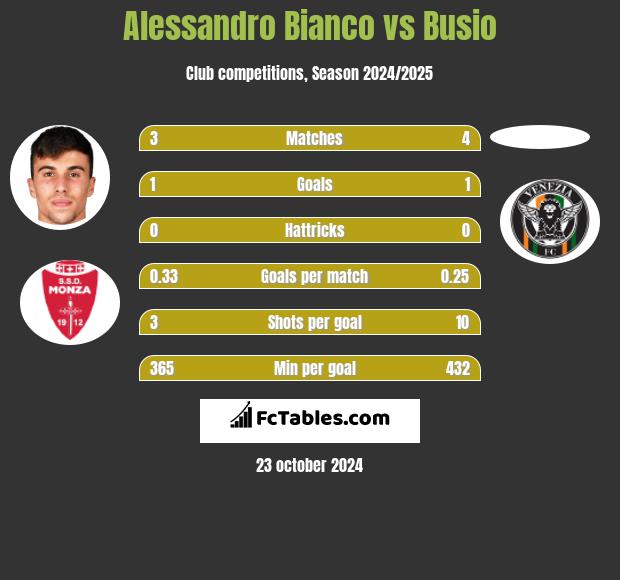 Alessandro Bianco vs Busio h2h player stats