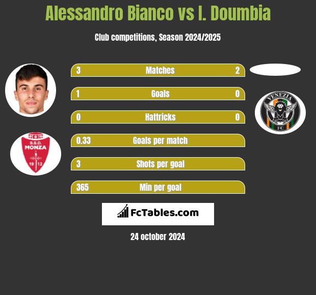 Alessandro Bianco vs I. Doumbia h2h player stats