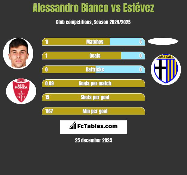 Alessandro Bianco vs Estévez h2h player stats