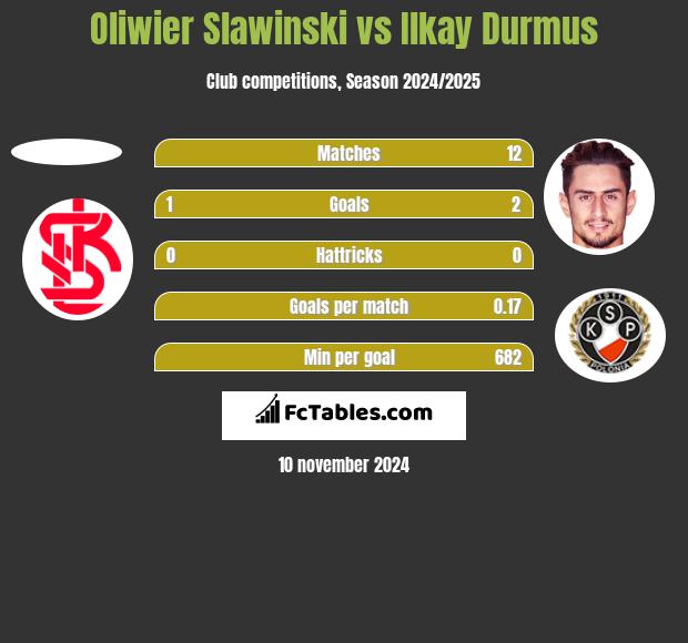 Oliwier Slawinski vs Ilkay Durmus h2h player stats